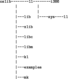 \begin{figure}\begin{tt}
\begin{tabbing}
oslib--\=------ll--\=------i386 \\
\> ...
...---examples \\
\> \vert \\
\> \vert---mk \\
\end{tabbing}\end{tt}\end{figure}